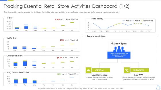 Redefining Experiential Retail Marketing Tracking Essential Retail Store Activities Dashboard Conversion Slides PDF