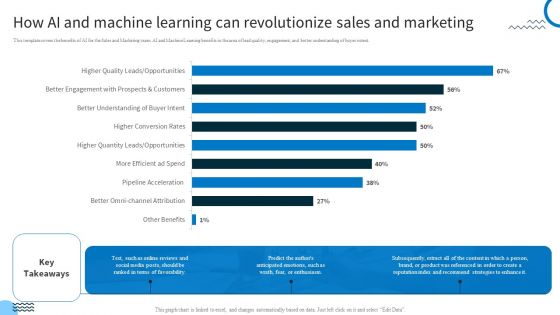 Redefining IT Solutions Delivery In A Post Pandemic How AI And Machine Learning Can Revolutionize Sales And Marketing Formats PDF