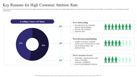 Reducing Customer Turnover Rates Key Reasons For High Customer Attrition Rate Designs PDF