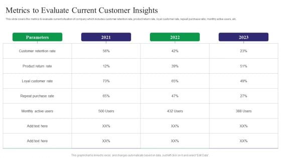 Reducing Customer Turnover Rates Metrics To Evaluate Current Customer Insights Formats PDF