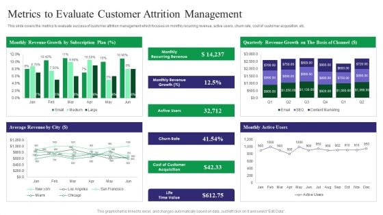 Reducing Customer Turnover Rates Metrics To Evaluate Customer Attrition Management Sample PDF