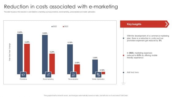 Reduction In Costs Associated With Emarketing Digital Marketing Strategy Deployment Mockup PDF