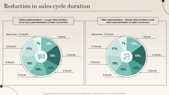 Reduction In Sales Cycle Duration Improving Distribution Channel Slides PDF