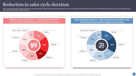 Reduction In Sales Cycle Duration Introduction PDF