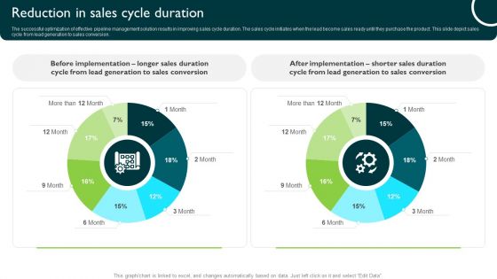 Reduction In Sales Cycle Duration Managing Sales Pipeline Health Designs PDF