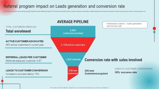 Referral Program Impact On Leads Generation And Conversion Rate Ppt PowerPoint Presentation File Infographics PDF
