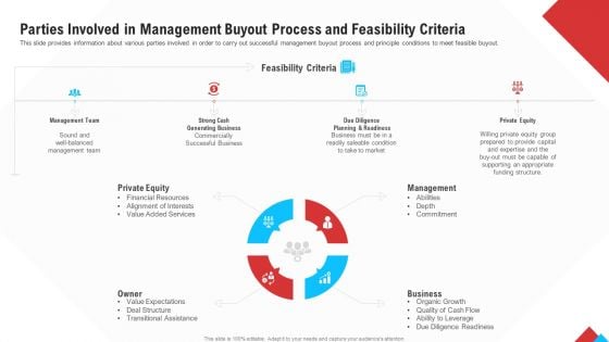 Reform Endgame Parties Involved In Management Buyout Process And Feasibility Criteria Graphics PDF