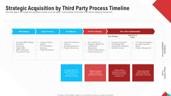 Reform Endgame Strategic Acquisition By Third Party Process Timeline Pictures PDF