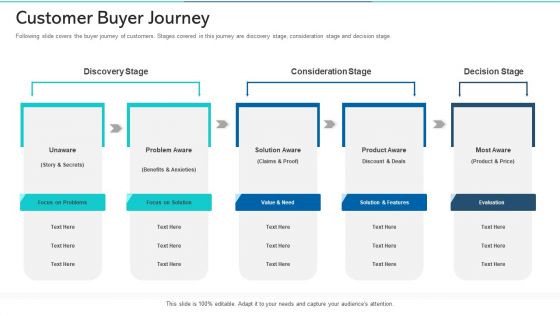 Refurbishing The Product Advertising Plan Customer Buyer Journey Ppt Inspiration Styles PDF