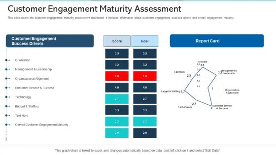 Refurbishing The Product Advertising Plan Customer Engagement Maturity Assessment Ppt Pictures Grid PDF