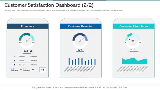 Refurbishing The Product Advertising Plan Customer Satisfaction Dashboard Promoters Ppt Summary Background Designs PDF