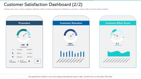 Refurbishing The Product Advertising Plan Customer Satisfaction Dashboard Promoters Ppt Summary Background Designs PDF