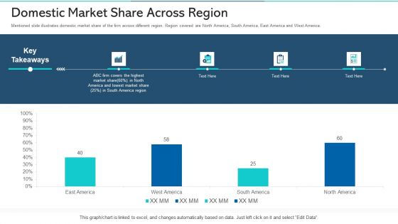 Refurbishing The Product Advertising Plan Domestic Market Share Across Region Ppt Styles Objects PDF