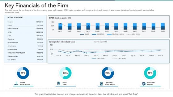 Refurbishing The Product Advertising Plan Key Financials Of The Firm Ppt Styles Good PDF