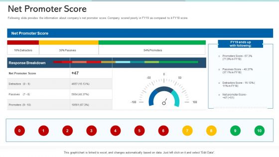 Refurbishing The Product Advertising Plan Net Promoter Score Ppt Visuals PDF