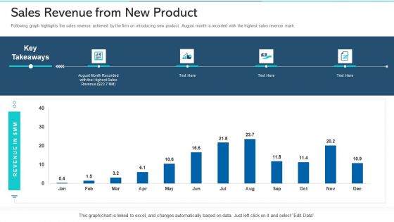 Refurbishing The Product Advertising Plan Sales Revenue From New Product Ppt Layout PDF