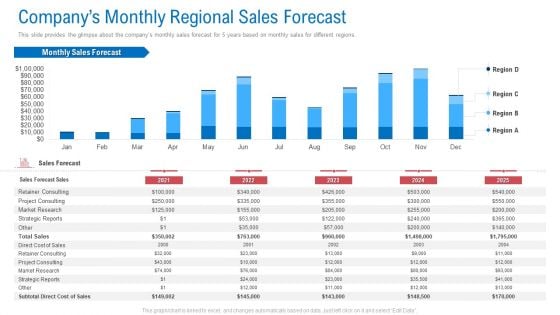 Regional Marketing Planning Companys Monthly Regional Sales Forecast Mockup PDF