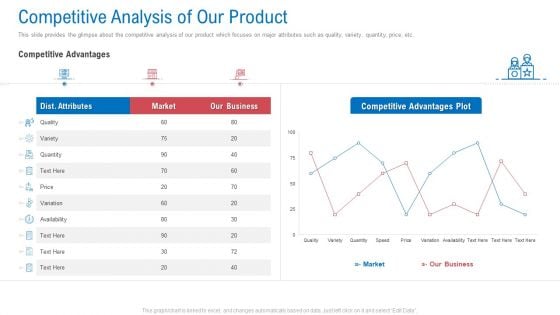 Regional Marketing Planning Competitive Analysis Of Our Product Designs PDF