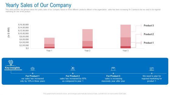 Regional Marketing Planning Yearly Sales Of Our Company Ppt Professional Clipart PDF