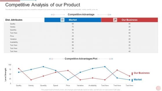 Regional Marketing Strategies Competitive Analysis Of Our Product Pictures PDF