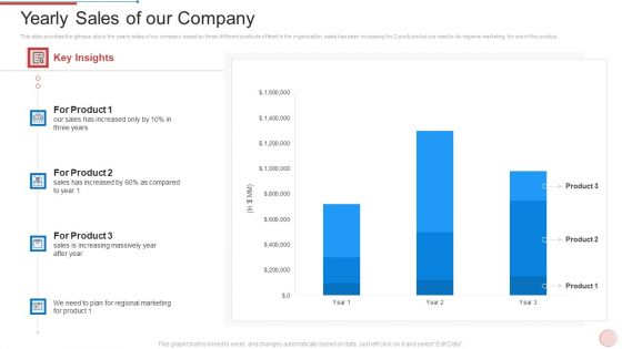 Regional Marketing Strategies Yearly Sales Of Our Company Slides PDF