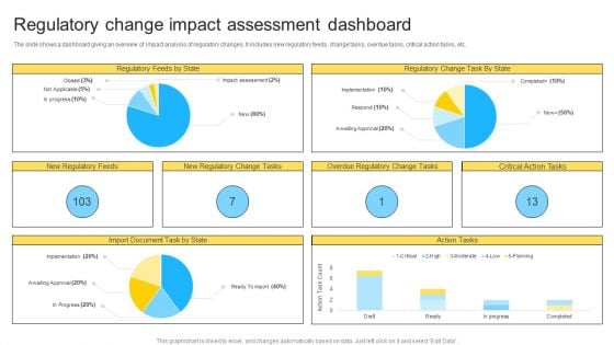 Regulatory Change Impact Assessment Dashboard Ppt PowerPoint Presentation Ideas Guide PDF