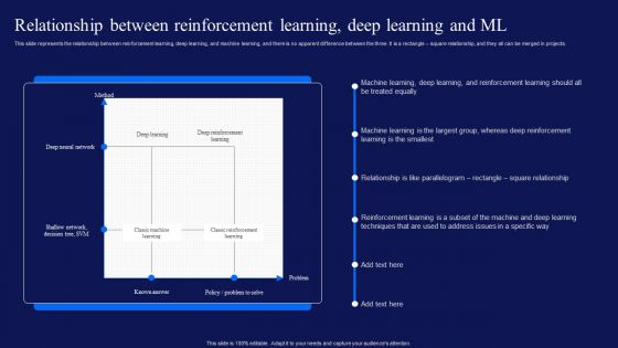 Reinforcement Learning Techniques And Applications Relationship Between Reinforcement Learning Deep Elements PDF