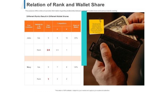 Relation Of Rank And Wallet Share Ppt Model Outline PDF