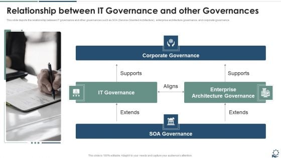 Relationship Between IT Governance And Other Governances Infographics PDF Relationship Between IT Governance And Other Governances Infographics PDF
