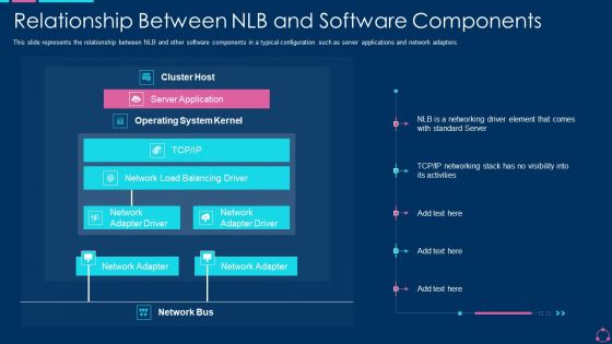 Relationship Between NLB And Software Components Ppt Outline Template PDF