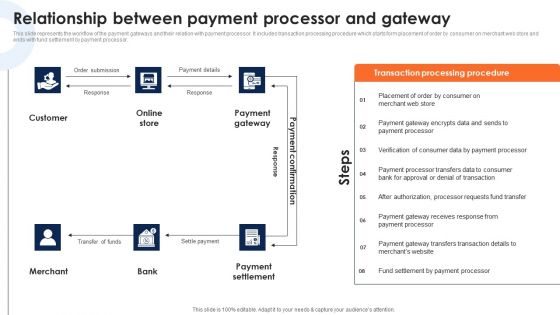 Relationship Between Payment Processor And Gateway Deploying Ecommerce Order Management Software Themes PDF