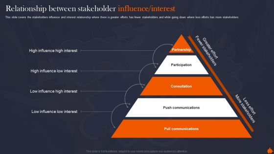 Relationship Between Stakeholderorganize Supervise And Enhance Relationships With Shareholders Ideas PDF