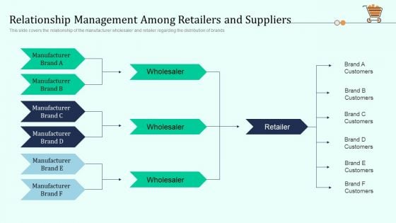 Relationship Management Among Retailers And Suppliers Retail Outlet Positioning Merchandising Approaches Inspiration PDF