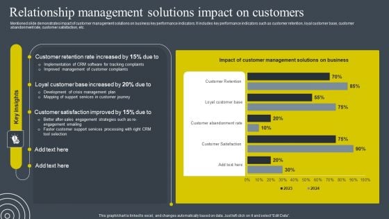 Relationship Management Solutions Impact On Customers Slides PDF