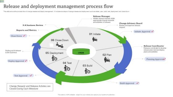 Release And Deployment Management Process Flow Professional PDF