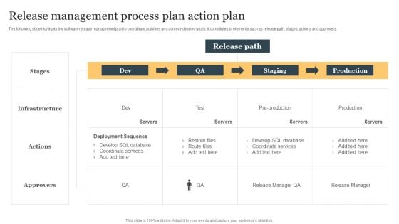 Release Management Process Plan Action Plan Ppt Inspiration Design Templates PDF