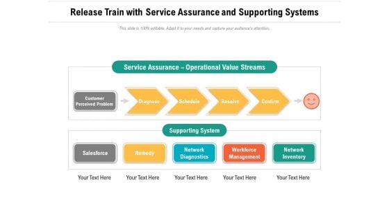 Release Train With Service Assurance And Supporting Systems Ppt PowerPoint Presentation File Professional PDF