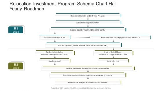 Relocation Investment Program Schema Chart Half Yearly Roadmap Topics