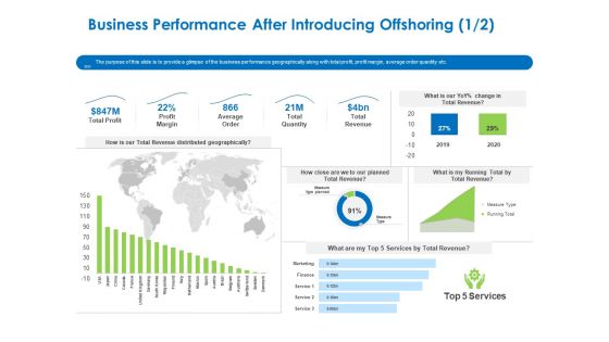 Relocation Of Business Process Offshoring Business Performance After Introducing Offshoring Infographics PDF