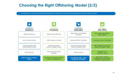 Relocation Of Business Process Offshoring Ppt PowerPoint Presentation Complete Deck With Slides Slide20
