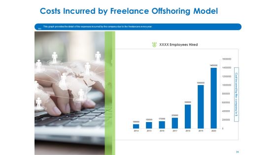 Relocation Of Business Process Offshoring Ppt PowerPoint Presentation Complete Deck With Slides Slide31