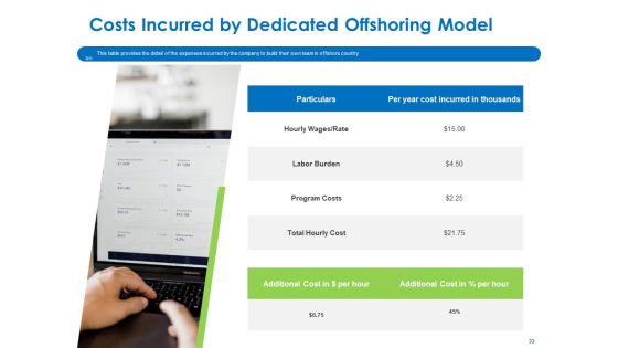 Relocation Of Business Process Offshoring Ppt PowerPoint Presentation Complete Deck With Slides Slide33