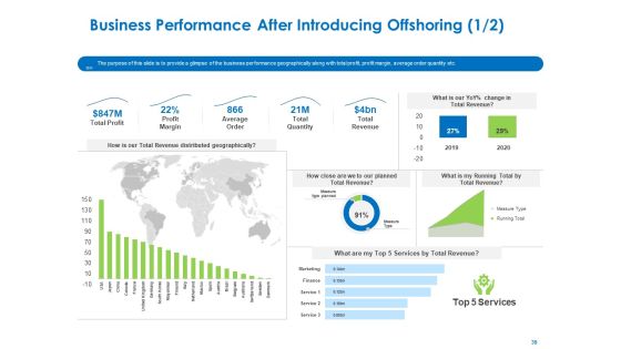 Relocation Of Business Process Offshoring Ppt PowerPoint Presentation Complete Deck With Slides Slide39
