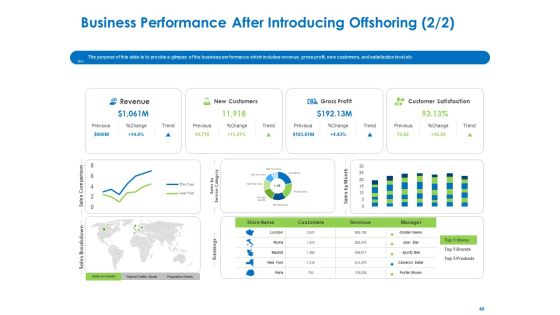 Relocation Of Business Process Offshoring Ppt PowerPoint Presentation Complete Deck With Slides Slide40