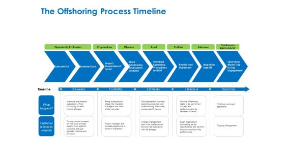 Relocation Of Business Process Offshoring The Offshoring Process Timeline Ppt Themes PDF