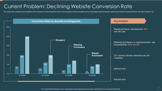 Remarketing Techniques Current Problem Declining Website Conversion Rate Brochure PDF