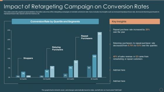 Remarketing Techniques Impact Of Retargeting Campaign On Conversion Rates Structure PDF