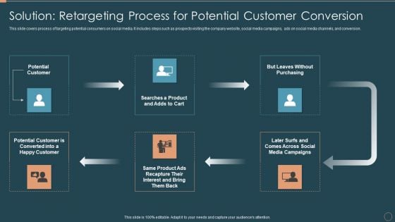 Remarketing Techniques Solution Retargeting Process For Potential Customer Conversion Demonstration PDF