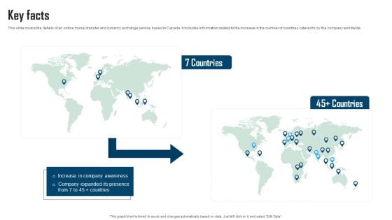 Remitbee Venture Capital Elevator Pitch Deck Key Facts Guidelines PDF