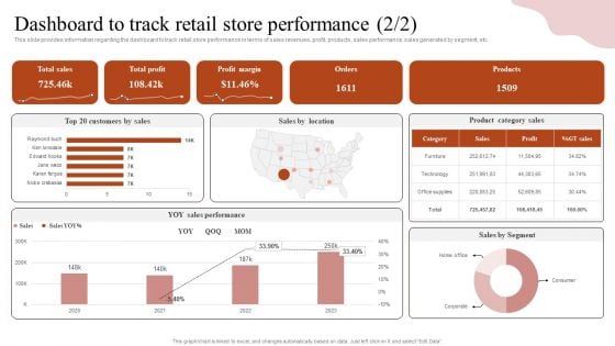 Remodeling Experiential Departmental Store Ecosystem Dashboard To Track Retail Store Performance Icons PDF